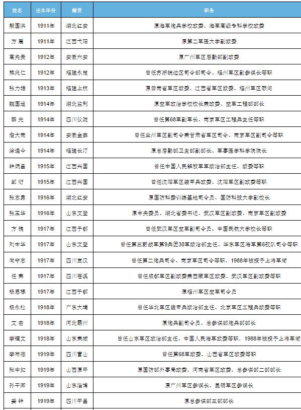 （原题为《最后30名“开国将帅”，18人已达100岁以上》）